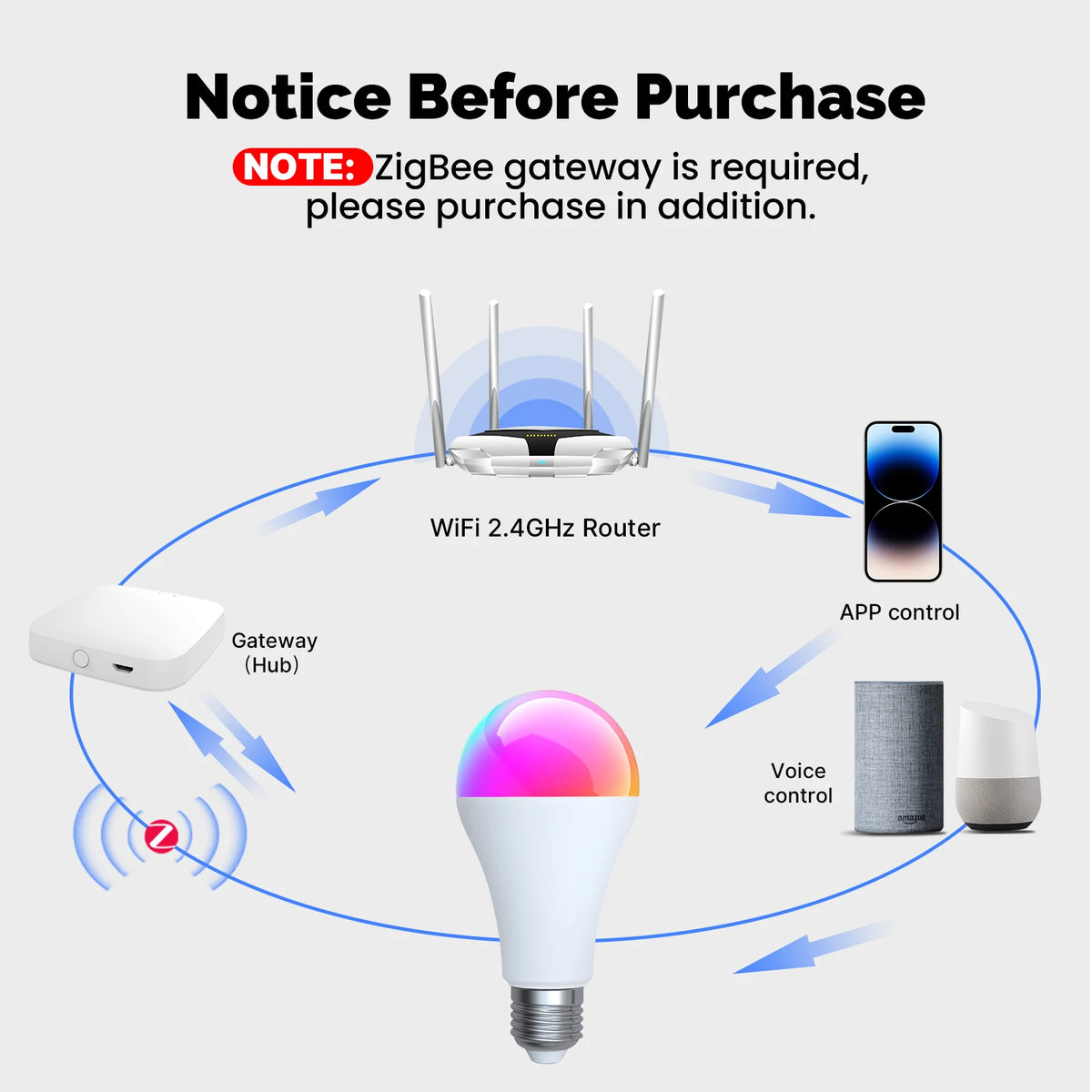 MOES Tuya Zigbee Smart LED Bulb Dimmable RGB C+W Colors 14W E27 2700K-6500K Smart Life App Remote Control With Alexa Google Home